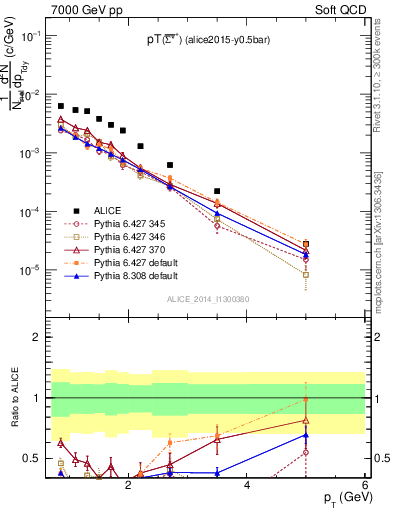 Plot of Sigma1385barp_pt in 7000 GeV pp collisions
