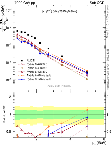 Plot of Sigma1385barp_pt in 7000 GeV pp collisions