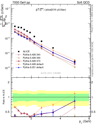 Plot of Sigma1385barp_pt in 7000 GeV pp collisions
