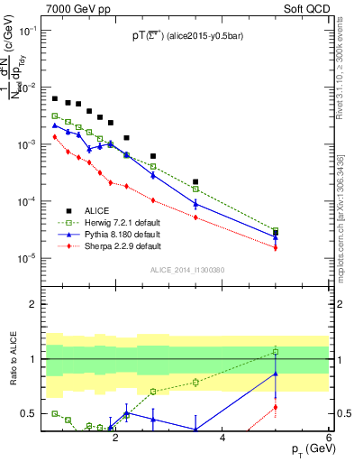 Plot of Sigma1385barp_pt in 7000 GeV pp collisions
