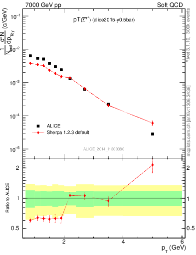 Plot of Sigma1385barp_pt in 7000 GeV pp collisions