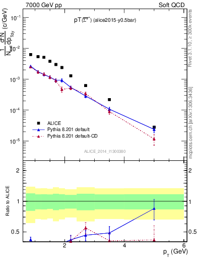 Plot of Sigma1385barp_pt in 7000 GeV pp collisions