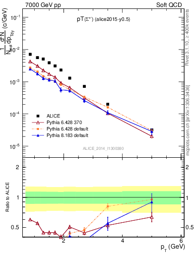 Plot of Sigma1385m_pt in 7000 GeV pp collisions