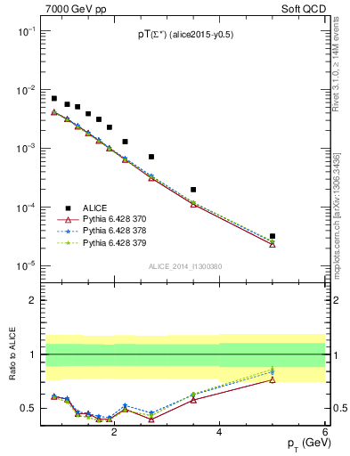 Plot of Sigma1385m_pt in 7000 GeV pp collisions