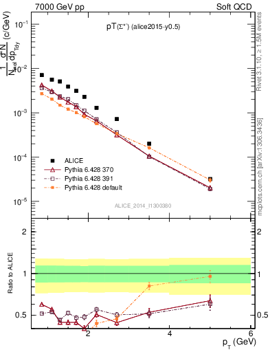 Plot of Sigma1385m_pt in 7000 GeV pp collisions