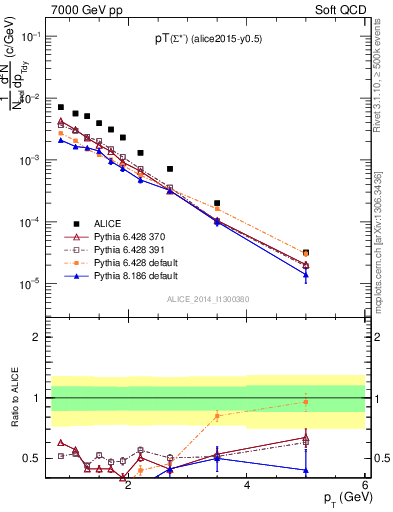 Plot of Sigma1385m_pt in 7000 GeV pp collisions