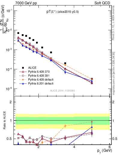 Plot of Sigma1385m_pt in 7000 GeV pp collisions