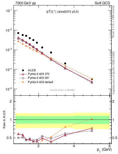 Plot of Sigma1385m_pt in 7000 GeV pp collisions