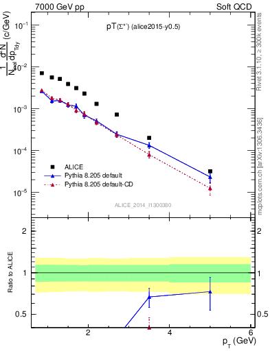 Plot of Sigma1385m_pt in 7000 GeV pp collisions