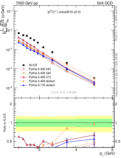 Plot of Sigma1385m_pt in 7000 GeV pp collisions