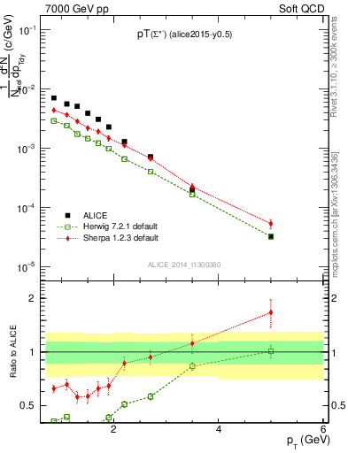 Plot of Sigma1385m_pt in 7000 GeV pp collisions