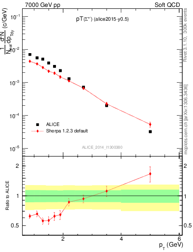 Plot of Sigma1385m_pt in 7000 GeV pp collisions
