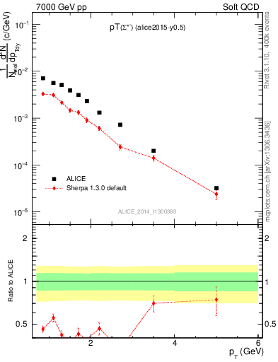 Plot of Sigma1385m_pt in 7000 GeV pp collisions