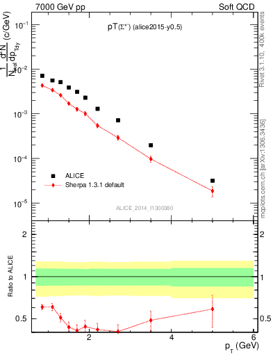 Plot of Sigma1385m_pt in 7000 GeV pp collisions