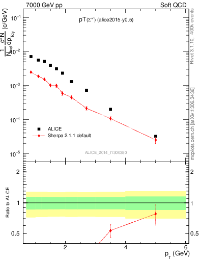 Plot of Sigma1385m_pt in 7000 GeV pp collisions