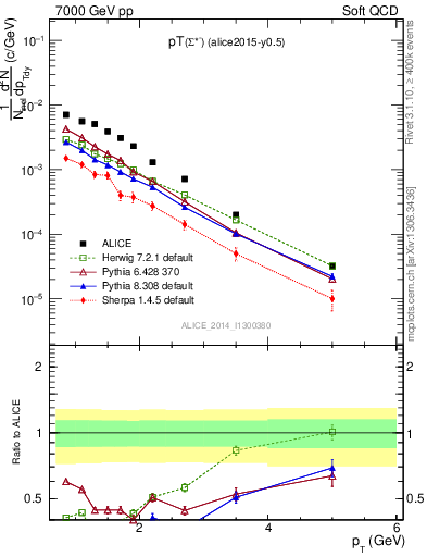 Plot of Sigma1385m_pt in 7000 GeV pp collisions