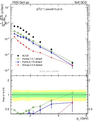 Plot of Sigma1385p_pt in 7000 GeV pp collisions
