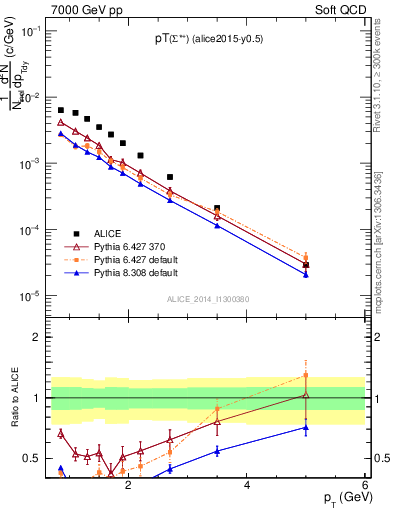 Plot of Sigma1385p_pt in 7000 GeV pp collisions