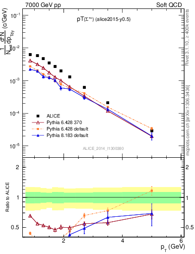 Plot of Sigma1385p_pt in 7000 GeV pp collisions