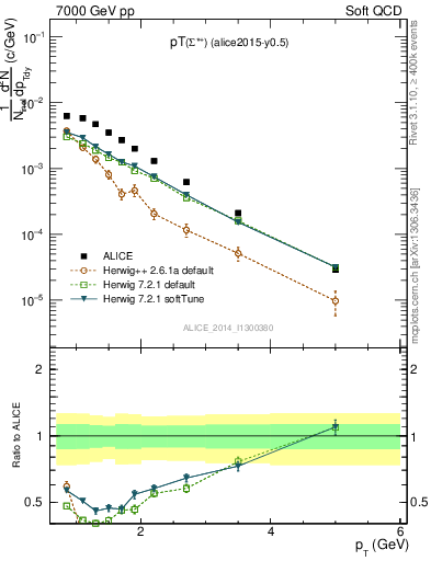 Plot of Sigma1385p_pt in 7000 GeV pp collisions