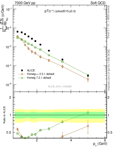 Plot of Sigma1385p_pt in 7000 GeV pp collisions