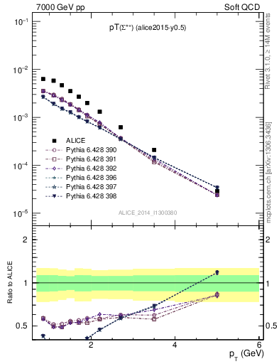 Plot of Sigma1385p_pt in 7000 GeV pp collisions