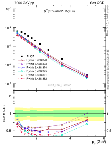 Plot of Sigma1385p_pt in 7000 GeV pp collisions