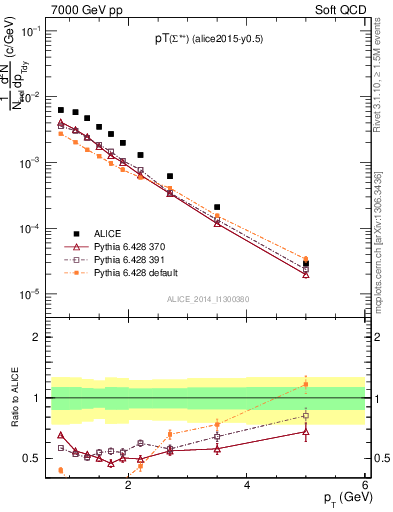 Plot of Sigma1385p_pt in 7000 GeV pp collisions