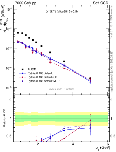 Plot of Sigma1385p_pt in 7000 GeV pp collisions