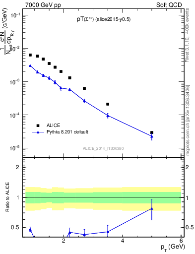 Plot of Sigma1385p_pt in 7000 GeV pp collisions