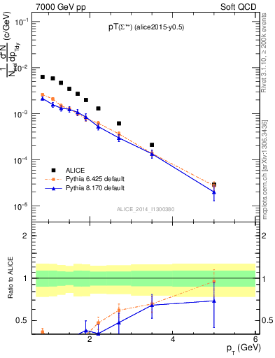 Plot of Sigma1385p_pt in 7000 GeV pp collisions