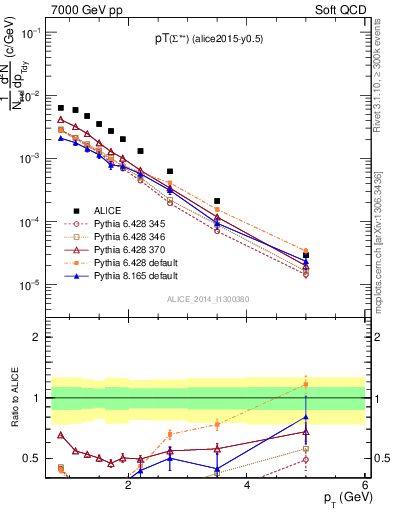 Plot of Sigma1385p_pt in 7000 GeV pp collisions