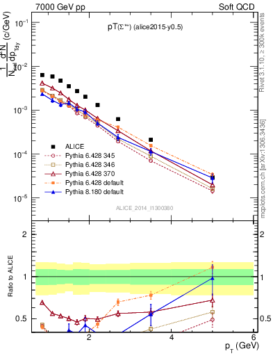 Plot of Sigma1385p_pt in 7000 GeV pp collisions