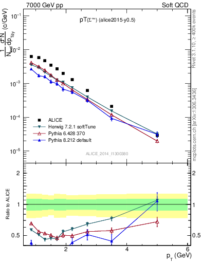 Plot of Sigma1385p_pt in 7000 GeV pp collisions