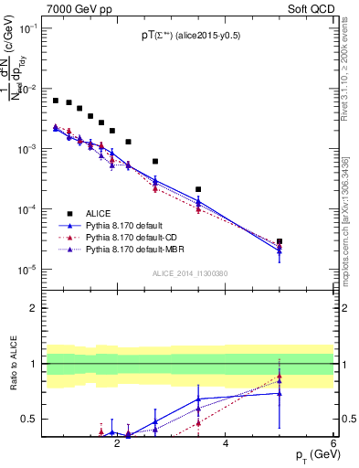 Plot of Sigma1385p_pt in 7000 GeV pp collisions