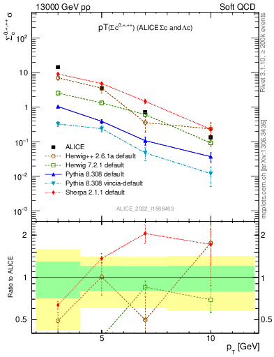 Plot of Sigmac.pt in 13000 GeV pp collisions