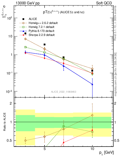Plot of Sigmac.pt in 13000 GeV pp collisions