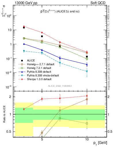 Plot of Sigmac.pt in 13000 GeV pp collisions
