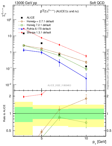 Plot of Sigmac.pt in 13000 GeV pp collisions