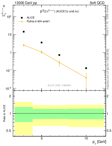 Plot of Sigmac.pt in 13000 GeV pp collisions