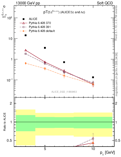 Plot of Sigmac.pt in 13000 GeV pp collisions