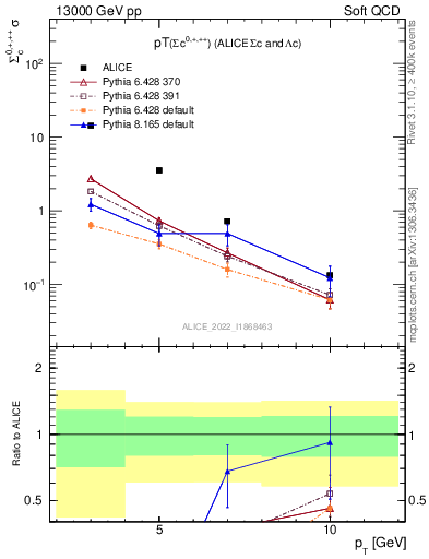 Plot of Sigmac.pt in 13000 GeV pp collisions