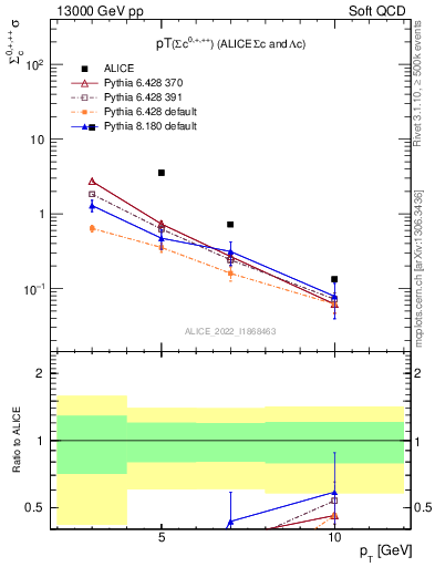 Plot of Sigmac.pt in 13000 GeV pp collisions