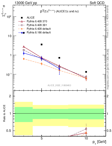 Plot of Sigmac.pt in 13000 GeV pp collisions