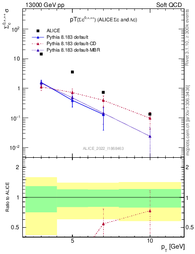 Plot of Sigmac.pt in 13000 GeV pp collisions