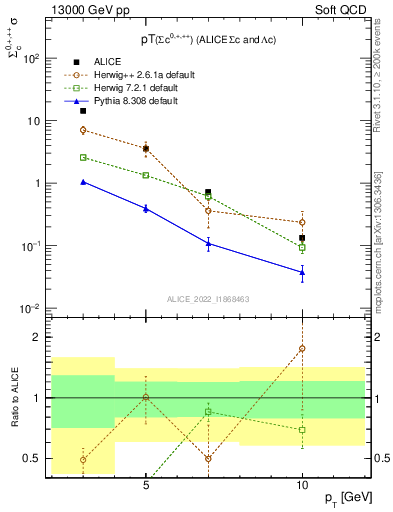 Plot of Sigmac.pt in 13000 GeV pp collisions
