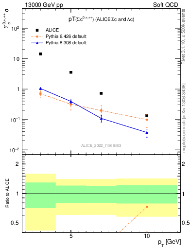 Plot of Sigmac.pt in 13000 GeV pp collisions