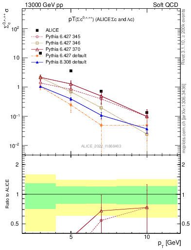 Plot of Sigmac.pt in 13000 GeV pp collisions