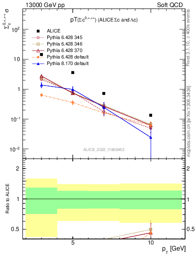 Plot of Sigmac.pt in 13000 GeV pp collisions
