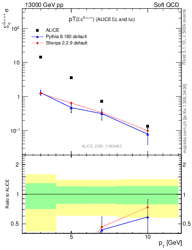 Plot of Sigmac.pt in 13000 GeV pp collisions